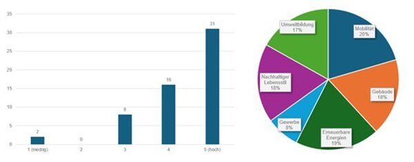 Umfrage 1_Interesse_Klimaschutz